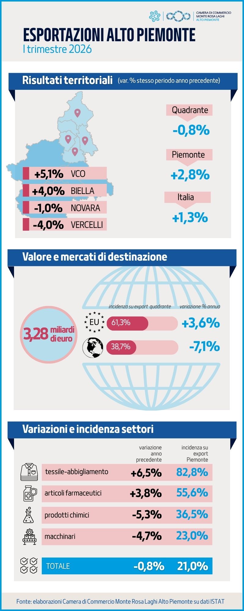 Infografica Export I trim 2026