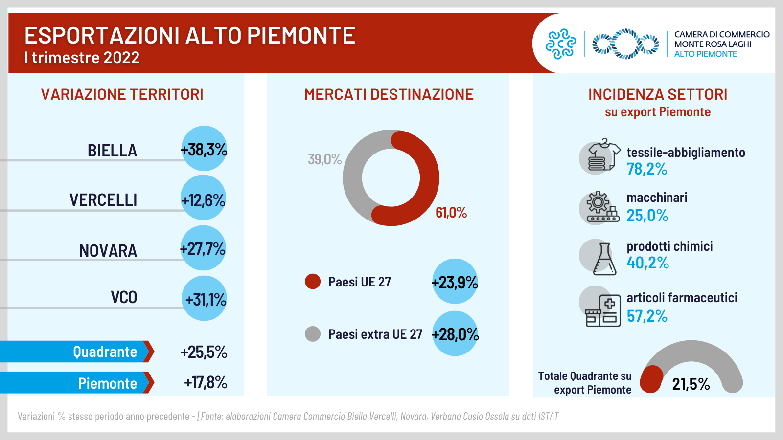 Infografica export Alto Piemonte 1° trimestre 2022